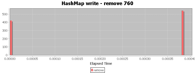HashMap write - remove 760